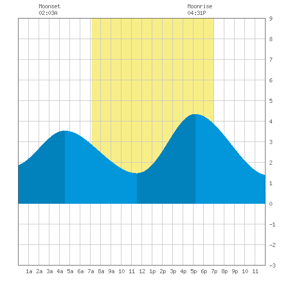 Pawleys Island ICW tide chart for Thursday, October 2, 2025