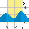 Pawleys Island ICW tide chart for Thursday, October 2, 2025