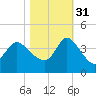 Pawleys Island ICW tide chart for Friday, October 31, 2025