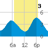 Pawleys Island ICW tide chart for Friday, October 3, 2025