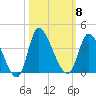 Pawleys Island ICW tide chart for Wednesday, October 8, 2025