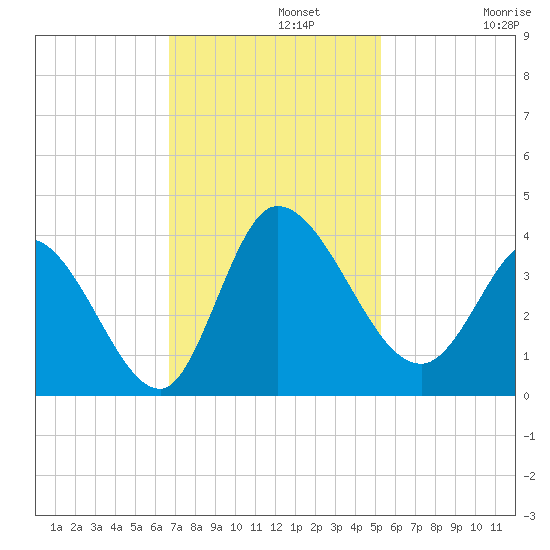 Pawleys Island ICW tide chart for Monday, November 10, 2025