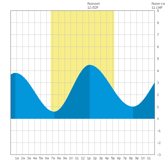 Pawleys Island ICW tide chart for Tuesday, November 11, 2025