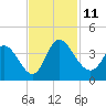 Pawleys Island ICW tide chart for Tuesday, November 11, 2025