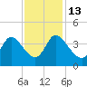 Pawleys Island ICW tide chart for Thursday, November 13, 2025