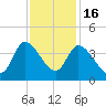 Pawleys Island ICW tide chart for Sunday, November 16, 2025