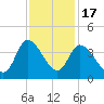 Pawleys Island ICW tide chart for Monday, November 17, 2025