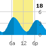 Pawleys Island ICW tide chart for Tuesday, November 18, 2025