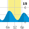Pawleys Island ICW tide chart for Wednesday, November 19, 2025
