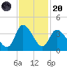 Pawleys Island ICW tide chart for Thursday, November 20, 2025
