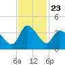 Pawleys Island ICW tide chart for Sunday, November 23, 2025