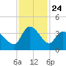 Pawleys Island ICW tide chart for Monday, November 24, 2025