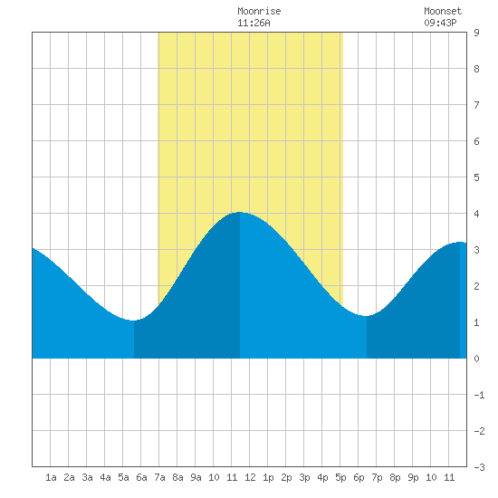Pawleys Island ICW tide chart for Tuesday, November 25, 2025