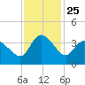 Pawleys Island ICW tide chart for Tuesday, November 25, 2025