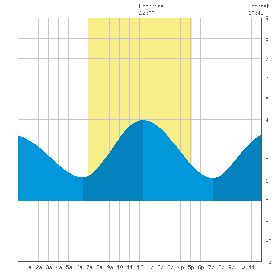 Pawleys Island ICW tide chart for Wednesday, November 26, 2025
