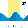 Pawleys Island ICW tide chart for Thursday, November 27, 2025