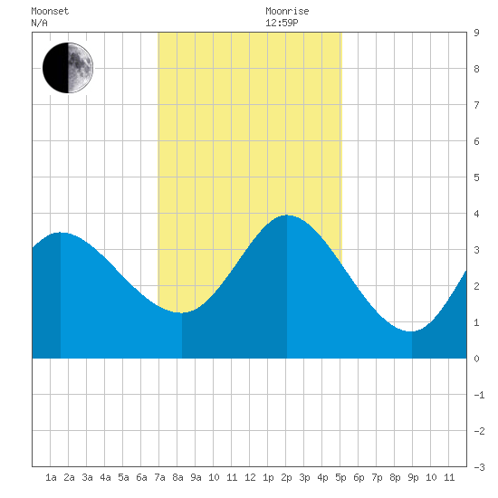 Pawleys Island ICW tide chart for Friday, November 28, 2025