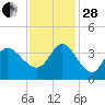 Pawleys Island ICW tide chart for Friday, November 28, 2025