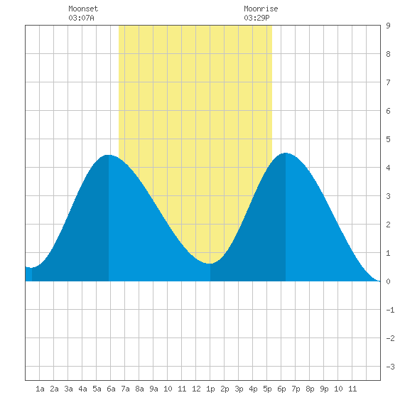 Pawleys Island ICW tide chart for Sunday, November 2, 2025