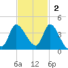 Pawleys Island ICW tide chart for Sunday, November 2, 2025
