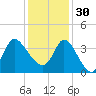 Pawleys Island ICW tide chart for Sunday, November 30, 2025