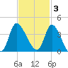 Pawleys Island ICW tide chart for Monday, November 3, 2025