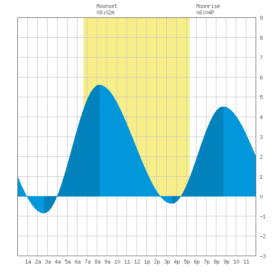 Pawleys Island ICW tide chart for Thursday, November 6, 2025