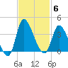 Pawleys Island ICW tide chart for Thursday, November 6, 2025
