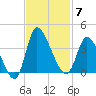 Pawleys Island ICW tide chart for Friday, November 7, 2025