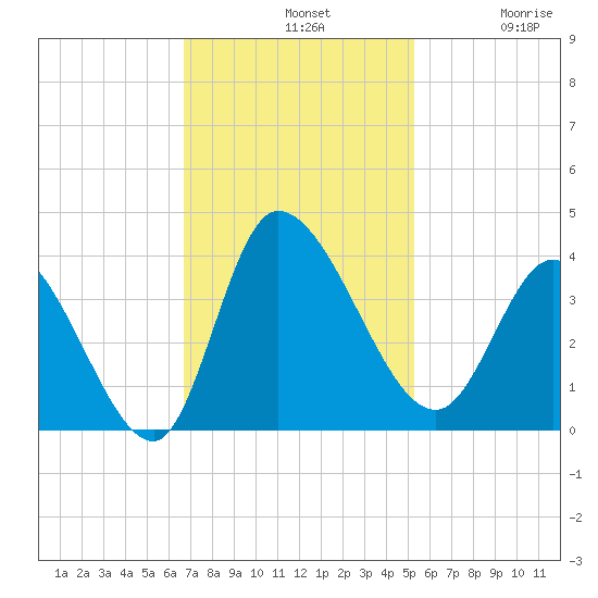 Pawleys Island ICW tide chart for Sunday, November 9, 2025