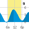 Pawleys Island ICW tide chart for Sunday, November 9, 2025