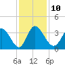 Pawleys Island ICW tide chart for Wednesday, December 10, 2025