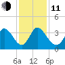 Pawleys Island ICW tide chart for Thursday, December 11, 2025