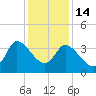 Pawleys Island ICW tide chart for Sunday, December 14, 2025
