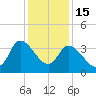 Pawleys Island ICW tide chart for Monday, December 15, 2025