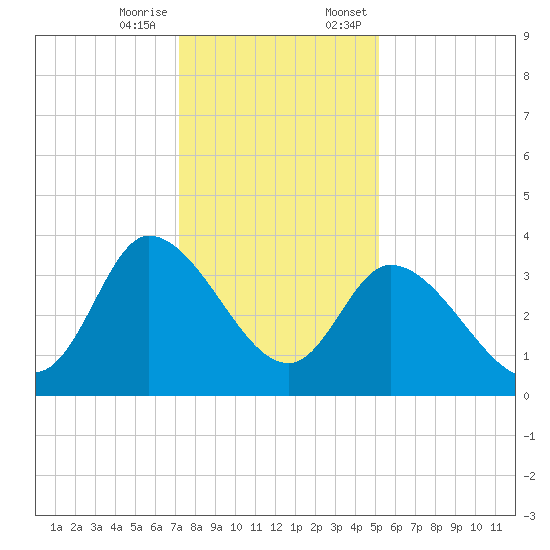 Pawleys Island ICW tide chart for Tuesday, December 16, 2025