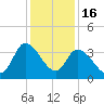 Pawleys Island ICW tide chart for Tuesday, December 16, 2025