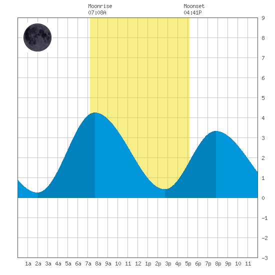 Pawleys Island ICW tide chart for Friday, December 19, 2025