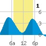 Pawleys Island ICW tide chart for Monday, December 1, 2025