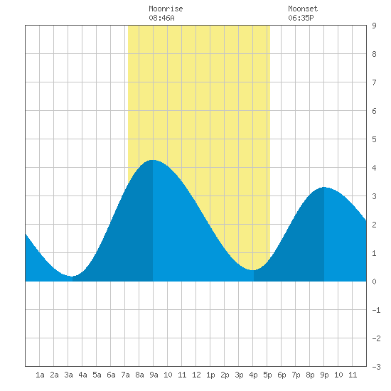 Pawleys Island ICW tide chart for Sunday, December 21, 2025