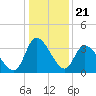 Pawleys Island ICW tide chart for Sunday, December 21, 2025