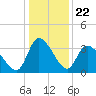 Pawleys Island ICW tide chart for Monday, December 22, 2025