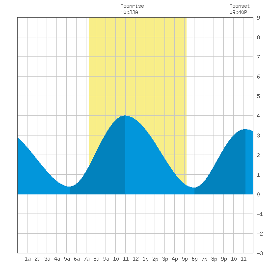 Pawleys Island ICW tide chart for Wednesday, December 24, 2025