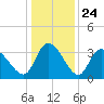 Pawleys Island ICW tide chart for Wednesday, December 24, 2025