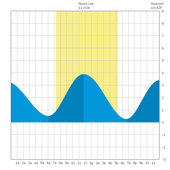 Pawleys Island ICW tide chart for Thursday, December 25, 2025