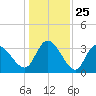 Pawleys Island ICW tide chart for Thursday, December 25, 2025