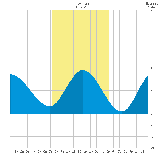 Pawleys Island ICW tide chart for Friday, December 26, 2025
