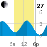 Pawleys Island ICW tide chart for Saturday, December 27, 2025