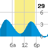 Pawleys Island ICW tide chart for Monday, December 29, 2025