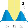 Pawleys Island ICW tide chart for Tuesday, December 2, 2025